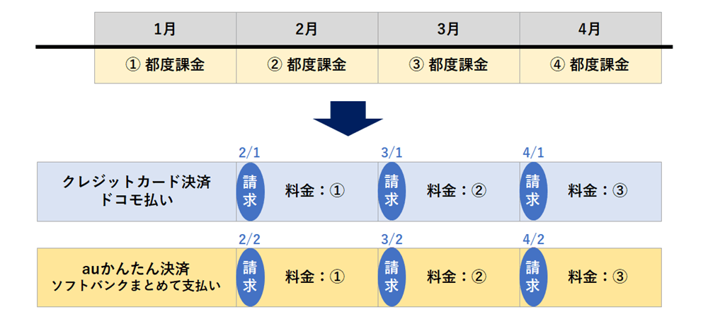 請求サイクル 都度課金