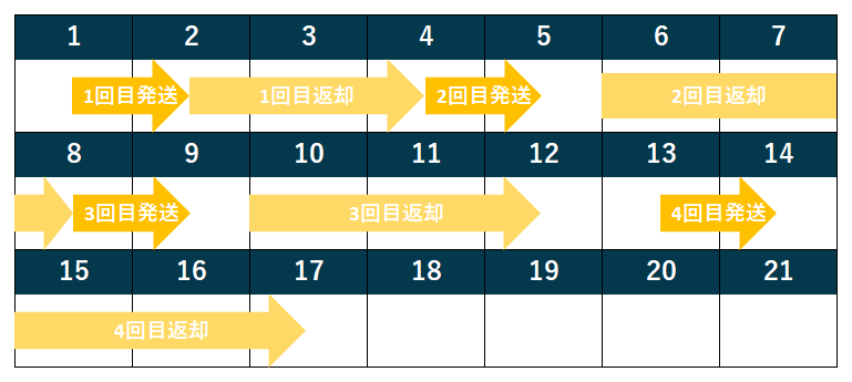 ゲオ 宅配レンタル 配送日数