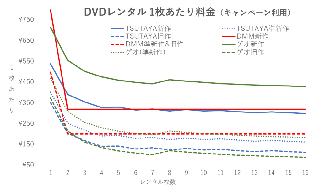 DVDレンタル 1枚あたり料金（キャンペーン利用）